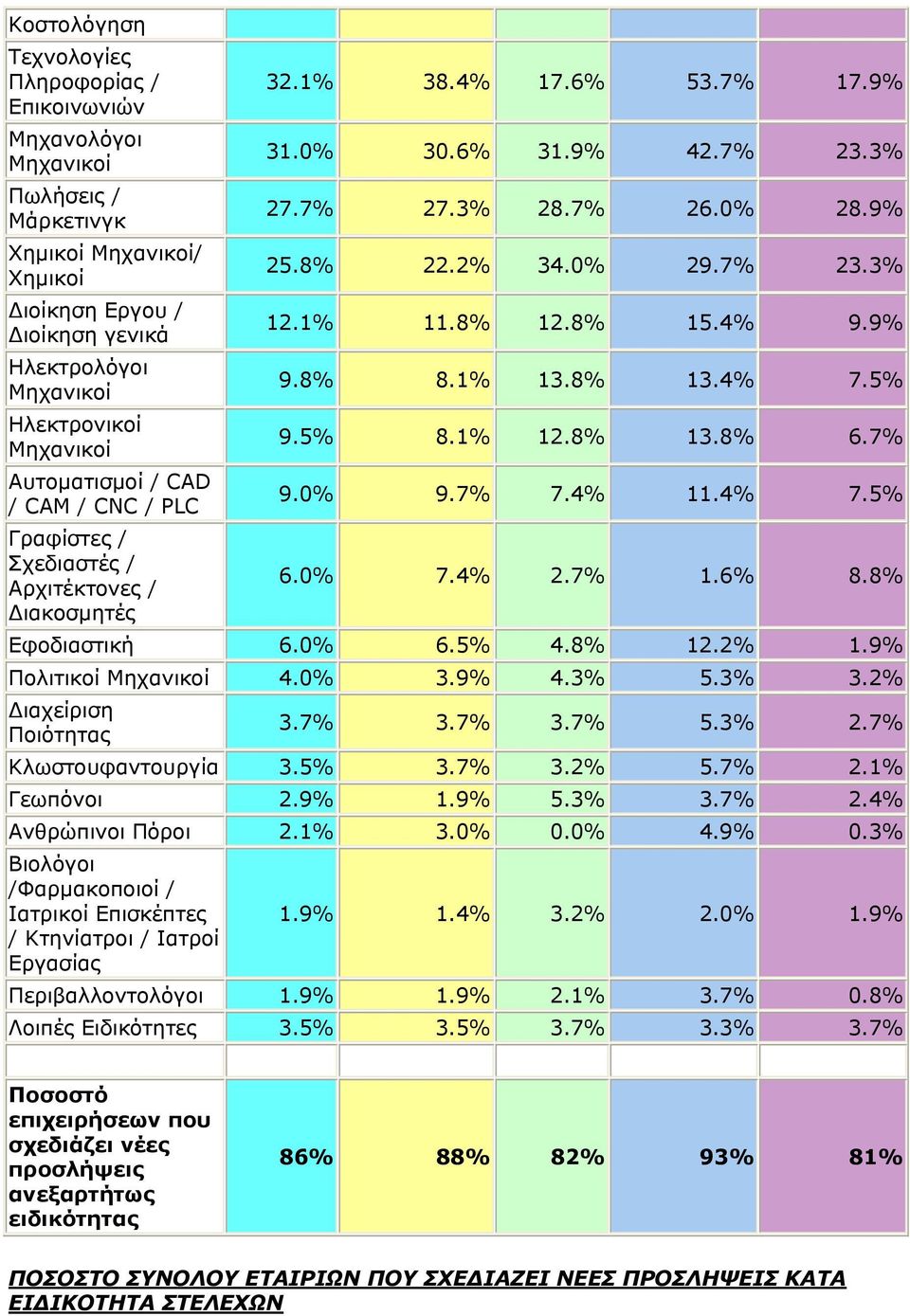 1% 12.8% 13.8% 6.7% Αυτοµατισµοί / CAD / CAM / CNC / PLC 9.0% 9.7% 7.4% 11.4% 7.5% Γραφίστες / Σχεδιαστές / Αρχιτέκτονες / 6.0% 7.4% 2.7% 1.6% 8.8% ιακοσµητές Εφοδιαστική 6.0% 6.5% 4.8% 12.2% 1.