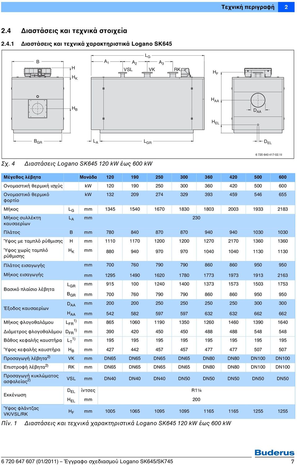4 Διαστάσεις Logano SK645 120 kw έως 600 kw Μέγεθος λέβητα Μονάδα 120 190 250 300 360 420 500 600 Ονομαστική θερμική ισχύς kw 120 190 250 300 360 420 500 600 Ονομαστικό θερμικό φορτίο kw 132 209 274