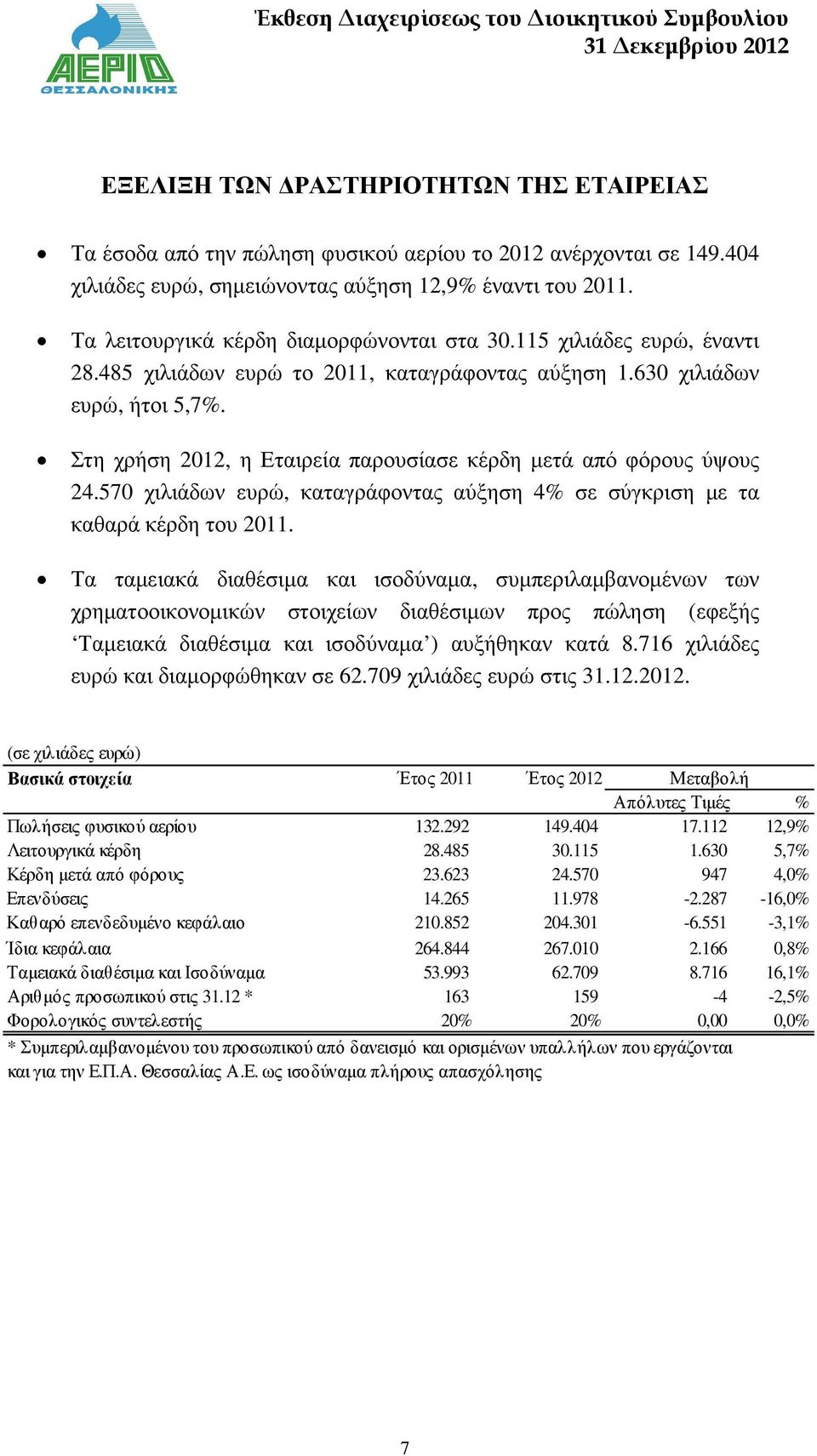 Στη χρήση 2012, η Εταιρεία παρουσίασε κέρδη µετά από φόρους ύψους 24.570 χιλιάδων ευρώ, καταγράφοντας αύξηση 4% σε σύγκριση µε τα καθαρά κέρδη του 2011.