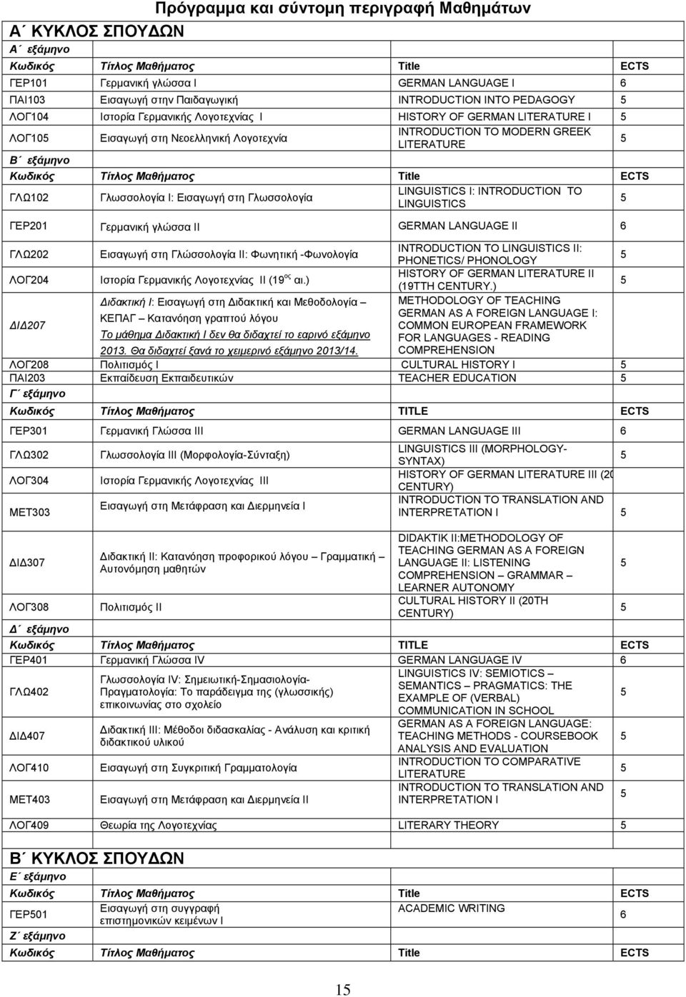 Μαθήματος Title ECTS ΓΛΩ102 Γλωσσολογία Ι: Εισαγωγή στη Γλωσσολογία LINGUISTICS I: INTRODUCTION TO LINGUISTICS 5 ΓΕΡ201 Γερμανική γλώσσα ΙΙ GERMAN LANGUAGE II 6 ΓΛΩ202 Eισαγωγή στη Γλώσσολογία ΙΙ: