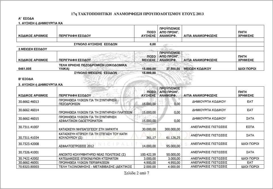 ΑΥΞΗΣΗ ή ΔΗΜΙΟΥΡΓΙΑ ΚΑ ΑΡΙΘΜΟΣ 30.6662.46013 30.6662.46014 30.6662.46015 30.7311.41007 30.7311.41034 30.7323.42008 ΠΕΡΙΓΡΑΦΗ ΕΞΟΔΟΥ Σελίδα 2 από 7 ΠΡΟΜΗΘΕΙΑ ΥΛΙΚΩΝ ΓΙΑ ΤΗ ΣΥΝΤΗΡΗΣΗ ΠΕΖΟΔΡΟΜΙΩΝ 15.