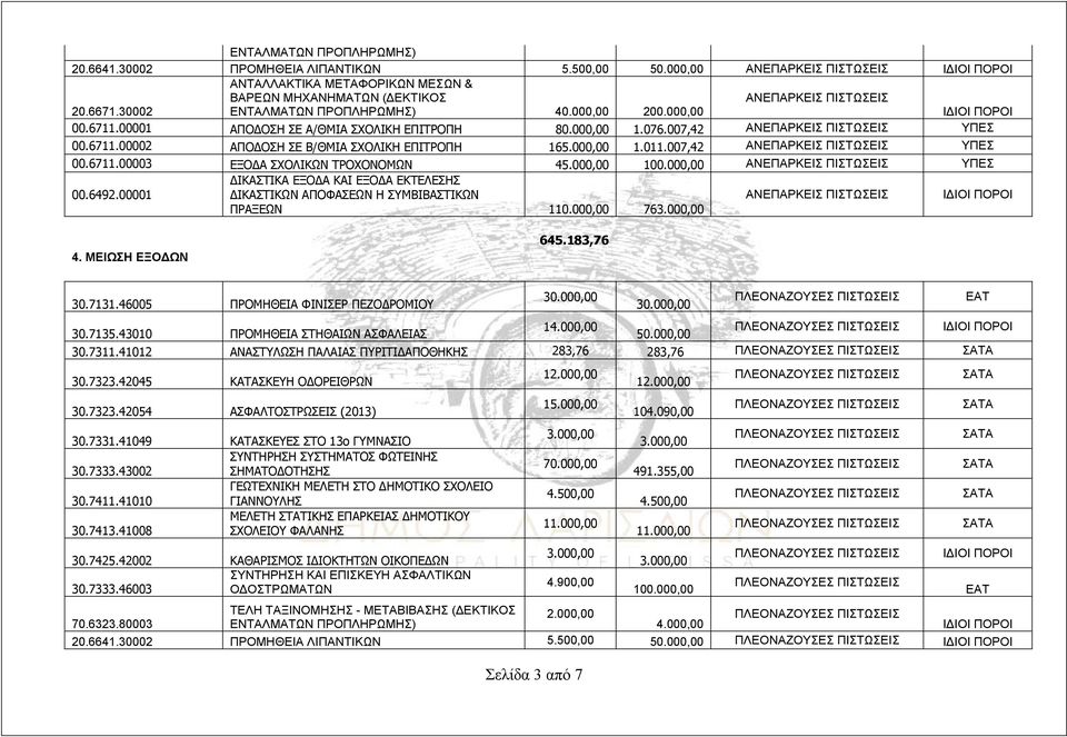 000,00 ΑΝΕΠΑΡΚΕΙΣ ΥΠΕΣ 00.6492.00001 ΔΙΚΑΣΤΙΚΑ ΕΞΟΔΑ ΚΑΙ ΕΞΟΔΑ ΕΚΤΕΛΕΣΗΣ ΔΙΚΑΣΤΙΚΩΝ ΑΠΟΦΑΣΕΩΝ Η ΣΥΜΒΙΒΑΣΤΙΚΩΝ ΠΡΑΞΕΩΝ 110.000,00 76 ΑΝΕΠΑΡΚΕΙΣ 4. ΜΕΙΩΣΗ ΕΞΟΔΩΝ 645.183,76 30.7131.