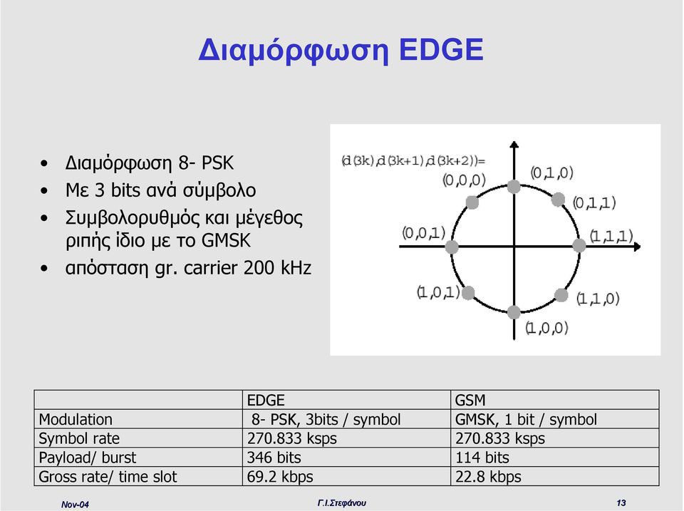 carrier 200 khz EDGE GSM Modulation 8- PSK, 3bits / symbol GMSK, 1 bit / symbol