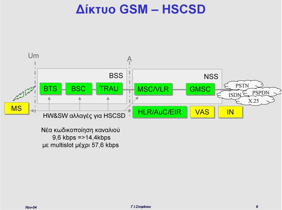 για HSCSD MSC/VLR HLR/uC/EIR GMSC VS ISDN ΙΝ PSTN