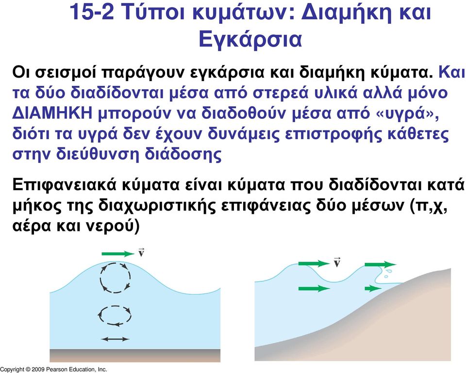 «υγρά», διότι τα υγρά δεν έχουν δυνάµεις επιστροφής κάθετες στην διεύθυνση διάδοσης