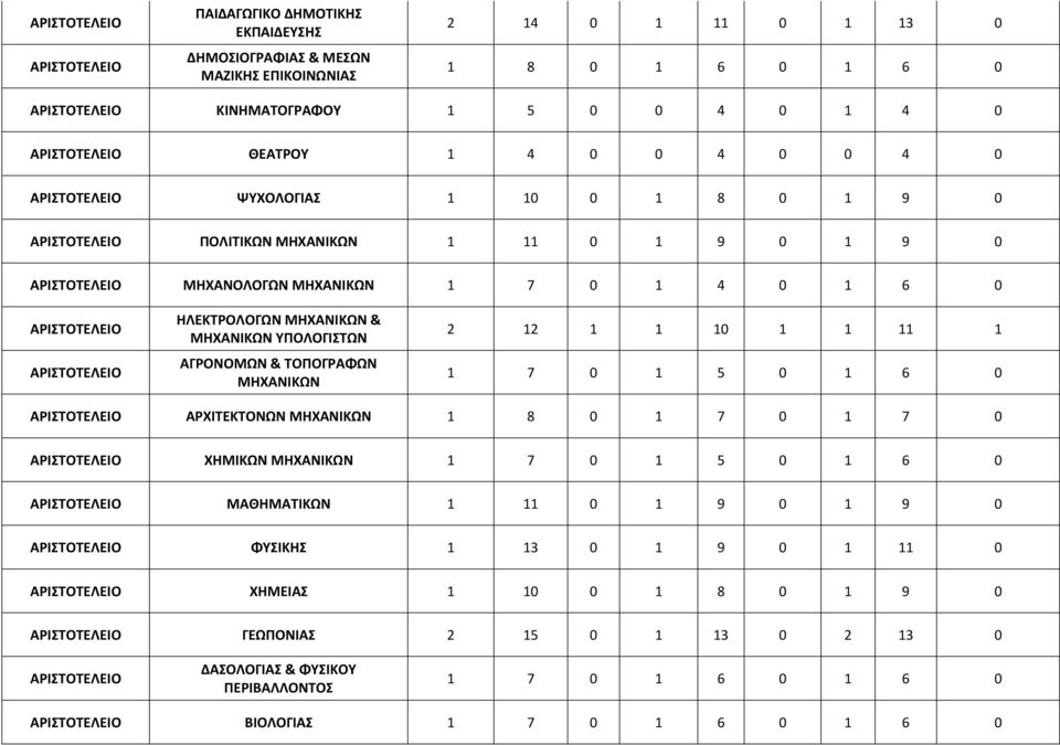 ΗΛΕΚΤΡΟΛΟΓΩΝ & ΥΠΟΛΟΓΙΣΤΩΝ ΑΓΡΟΝΟΜΩΝ & ΤΟΠΟΓΡΑΦΩΝ 2 12 1 1 10 1 1 11 1 1 7 0 1 5 0 1 6 0 ΑΡΙΣΤΟΤΕΛΕΙΟ ΑΡΧΙΤΕΚΤΟΝΩΝ 1 8 0 1 7 0 1 7 0 ΑΡΙΣΤΟΤΕΛΕΙΟ ΧΗΜΙΚΩΝ 1 7 0 1 5 0 1 6 0 ΑΡΙΣΤΟΤΕΛΕΙΟ ΜΑΘΗΜΑΤΙΚΩΝ 1