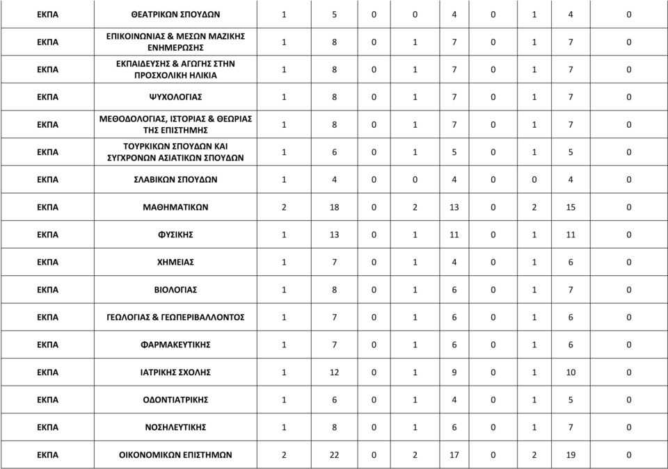 0 ΕΚΠΑ ΜΑΘΗΜΑΤΙΚΩΝ 2 18 0 2 13 0 2 15 0 ΕΚΠΑ ΦΥΣΙΚΗΣ 1 13 0 1 11 0 1 11 0 ΕΚΠΑ ΧΗΜΕΙΑΣ 1 7 0 1 4 0 1 6 0 ΕΚΠΑ ΒΙΟΛΟΓΙΑΣ 1 8 0 1 6 0 1 7 0 ΕΚΠΑ ΓΕΩΛΟΓΙΑΣ & ΓΕΩΠΕΡΙΒΑΛΛΟΝΤΟΣ 1 7 0 1 6 0 1 6 0