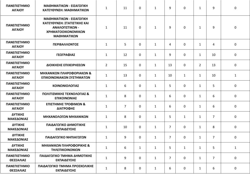 ΕΠΙΧΕΙΡΗΣΕΩΝ 2 15 0 1 13 0 2 13 0 ΠΛΗΡΟΦΟΡΙΑΚΩΝ & ΕΠΙΚΟΙΝΩΝΙΑΚΩΝ ΣΥΣΤΗΜΑΤΩΝ 1 13 0 1 10 1 1 10 1 ΚΟΙΝΩΝΙΟΛΟΓΙΑΣ 1 6 0 1 5 0 1 5 0 ΠΟΛΙΤΙΣΜΙΚΗΣ ΤΕΧΝΟΛΟΓΙΑΣ & ΕΠΙΚΟΙΝΩΝΙΑΣ ΕΠΙΣΤΗΜΗΣ ΤΡΟΦΙΜΩΝ &