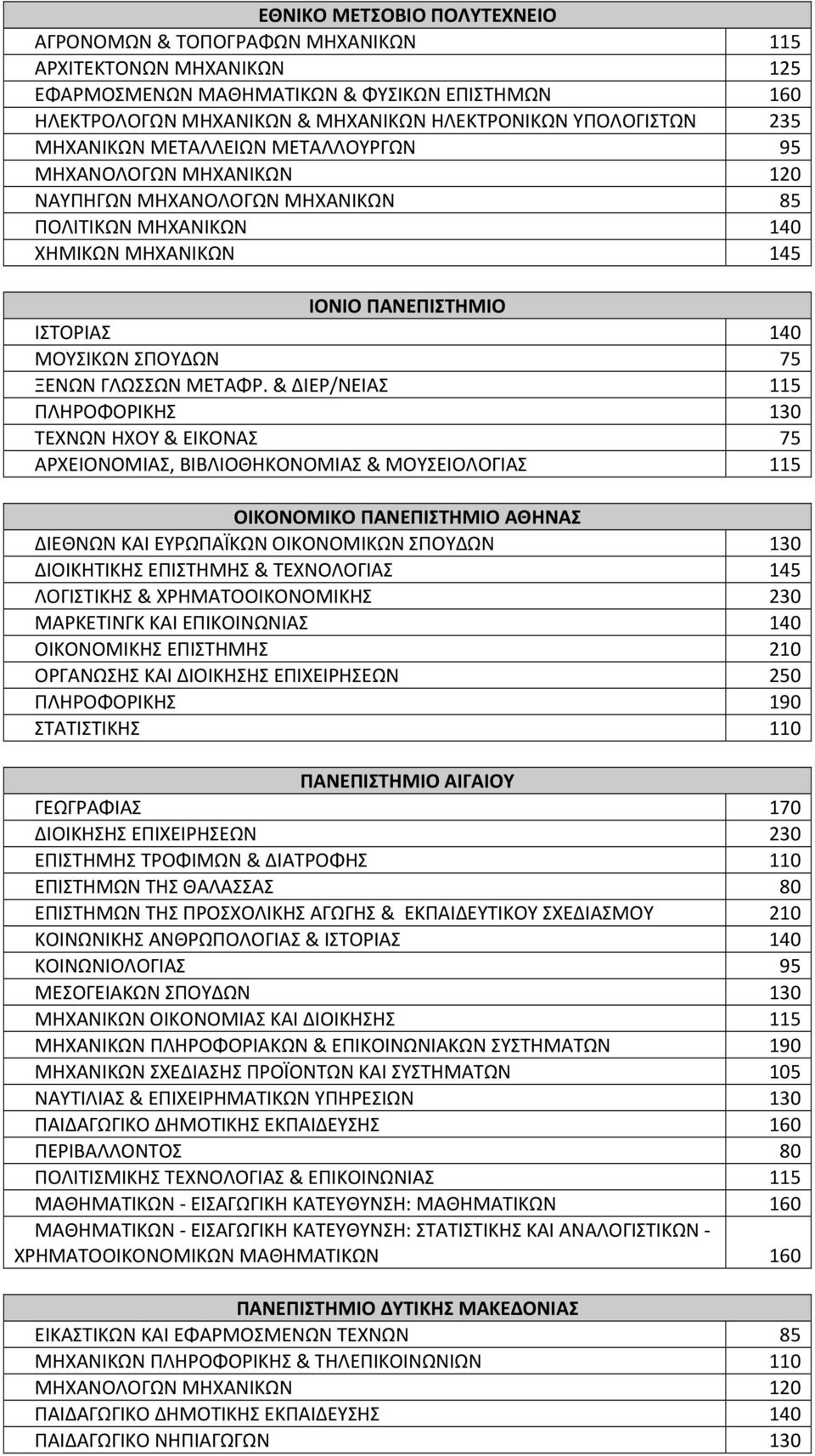 & ΔΙΕΡ/ΝΕΙΑΣ 115 ΠΛΗΡΟΦΟΡΙΚΗΣ 130 ΤΕΧΝΩΝ ΗΧΟΥ & ΕΙΚΟΝΑΣ 75 ΑΡΧΕΙΟΝΟΜΙΑΣ, ΒΙΒΛΙΟΘΗΚΟΝΟΜΙΑΣ & ΜΟΥΣΕΙΟΛΟΓΙΑΣ 115 ΟΙΚΟΝΟΜΙΚΟ ΑΘΗΝΑΣ ΔΙΕΘΝΩΝ ΚΑΙ ΕΥΡΩΠΑΪΚΩΝ ΟΙΚΟΝΟΜΙΚΩΝ ΣΠΟΥΔΩΝ 130 ΔΙΟΙΚΗΤΙΚΗΣ ΕΠΙΣΤΗΜΗΣ &