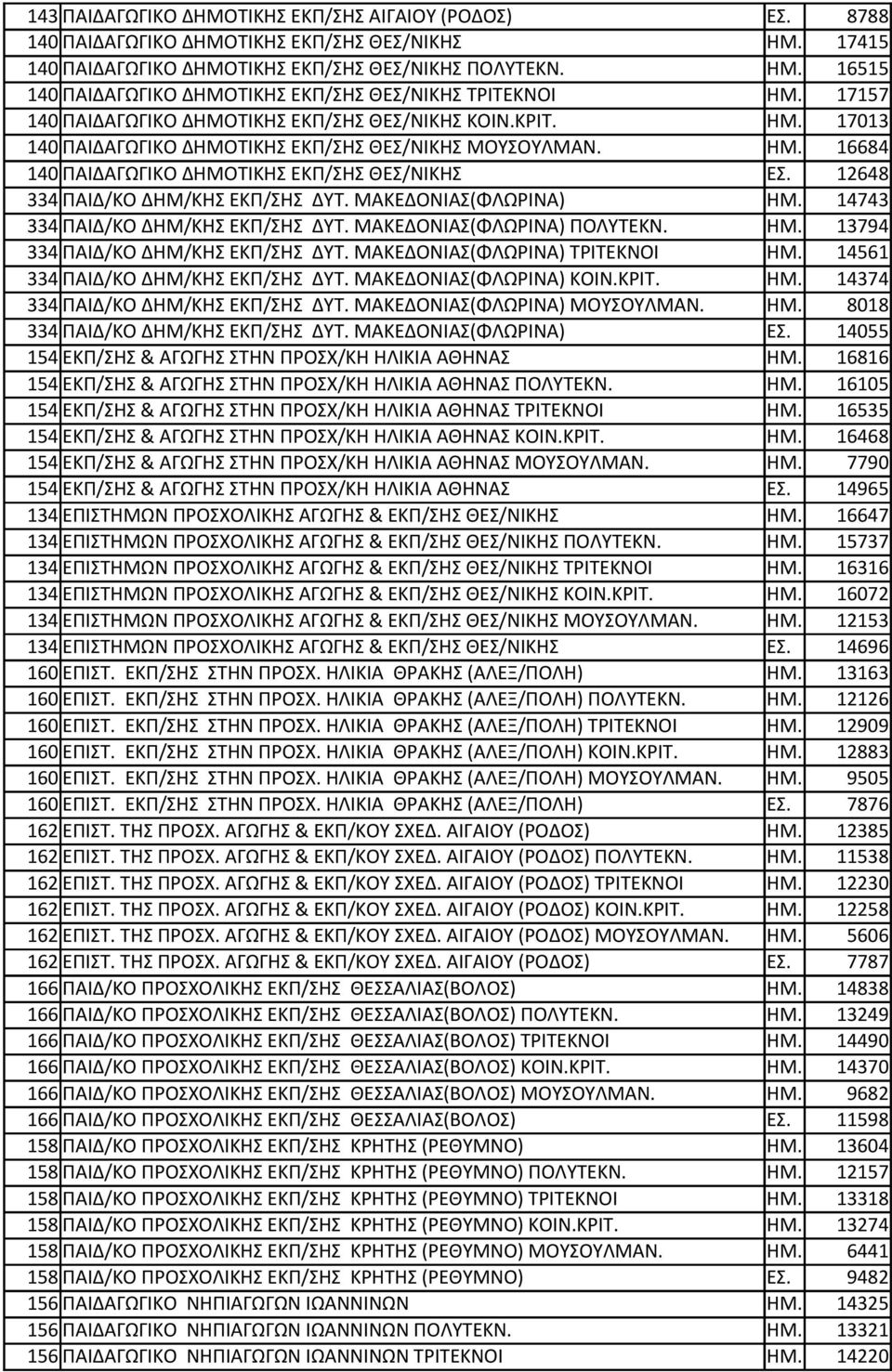 12648 334 ΠΑΙΔ/ΚΟ ΔΗΜ/ΚΗΣ ΕΚΠ/ΣΗΣ ΔΥΤ. ΜΑΚΕΔΟΝΙΑΣ(ΦΛΩΡΙΝΑ) ΗΜ. 14743 334 ΠΑΙΔ/ΚΟ ΔΗΜ/ΚΗΣ ΕΚΠ/ΣΗΣ ΔΥΤ. ΜΑΚΕΔΟΝΙΑΣ(ΦΛΩΡΙΝΑ) ΠΟΛΥΤΕΚΝ. ΗΜ. 13794 334 ΠΑΙΔ/ΚΟ ΔΗΜ/ΚΗΣ ΕΚΠ/ΣΗΣ ΔΥΤ.