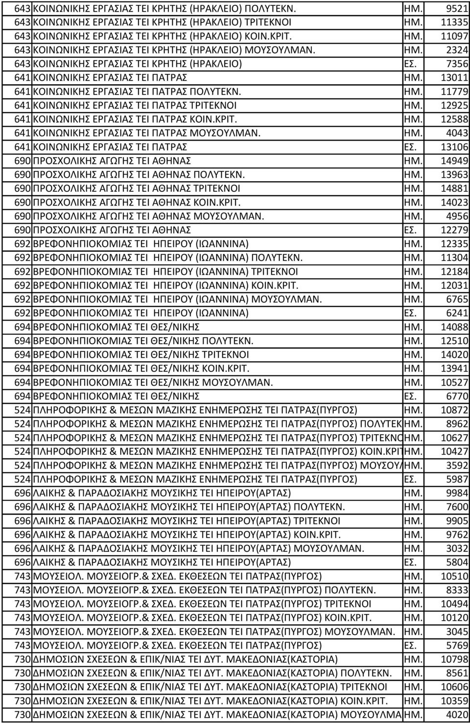 12925 641 ΚΟΙΝΩΝΙΚΗΣ ΕΡΓΑΣΙΑΣ ΤΕΙ ΠΑΤΡΑΣ ΚΟΙΝ.ΚΡΙΤ. ΗΜ. 12588 641 ΚΟΙΝΩΝΙΚΗΣ ΕΡΓΑΣΙΑΣ ΤΕΙ ΠΑΤΡΑΣ ΜΟΥΣΟΥΛΜΑΝ. ΗΜ. 4043 641 ΚΟΙΝΩΝΙΚΗΣ ΕΡΓΑΣΙΑΣ ΤΕΙ ΠΑΤΡΑΣ ΕΣ. 13106 690 ΠΡΟΣΧΟΛΙΚΗΣ ΑΓΩΓΗΣ ΤΕΙ ΑΘΗΝΑΣ ΗΜ.