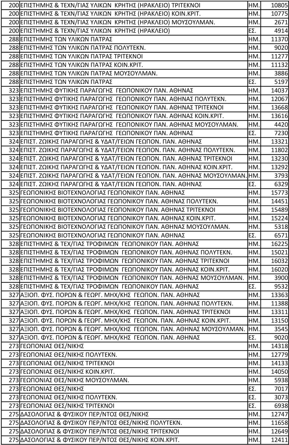 11277 288 ΕΠΙΣΤΗΜΗΣ ΤΩΝ ΥΛΙΚΩΝ ΠΑΤΡΑΣ ΚΟΙΝ.ΚΡΙΤ. ΗΜ. 11132 288 ΕΠΙΣΤΗΜΗΣ ΤΩΝ ΥΛΙΚΩΝ ΠΑΤΡΑΣ ΜΟΥΣΟΥΛΜΑΝ. ΗΜ. 3886 288 ΕΠΙΣΤΗΜΗΣ ΤΩΝ ΥΛΙΚΩΝ ΠΑΤΡΑΣ ΕΣ. 5197 323 ΕΠΙΣΤΗΜΗΣ ΦΥΤΙΚΗΣ ΠΑΡΑΓΩΓΗΣ ΓΕΩΠΟΝΙΚΟΥ ΠΑΝ.