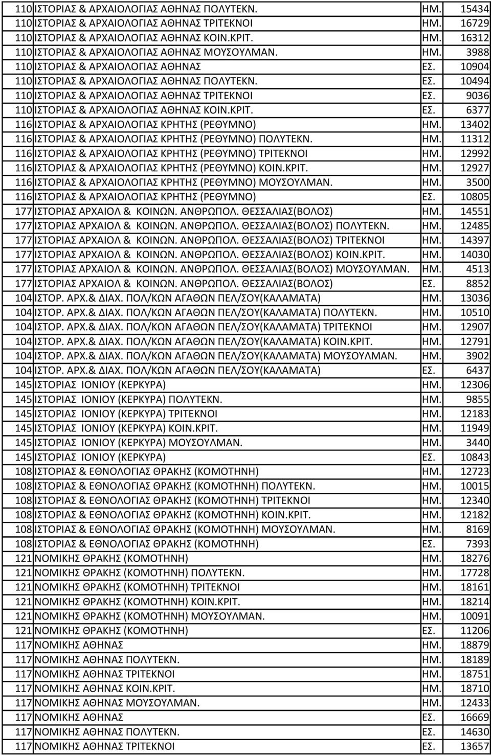 9036 110 ΙΣΤΟPΙΑΣ & ΑPΧΑΙΟΛΟΓΙΑΣ ΑΘΗΝΑΣ ΚΟΙΝ.ΚΡΙΤ. ΕΣ. 6377 116 ΙΣΤΟPΙΑΣ & ΑPΧΑΙΟΛΟΓΙΑΣ ΚΡΗΤΗΣ (ΡΕΘΥΜΝΟ) ΗΜ. 13402 116 ΙΣΤΟPΙΑΣ & ΑPΧΑΙΟΛΟΓΙΑΣ ΚΡΗΤΗΣ (ΡΕΘΥΜΝΟ) ΠΟΛΥΤΕΚΝ. ΗΜ. 11312 116 ΙΣΤΟPΙΑΣ & ΑPΧΑΙΟΛΟΓΙΑΣ ΚΡΗΤΗΣ (ΡΕΘΥΜΝΟ) ΤΡΙΤΕΚΝΟΙ ΗΜ.