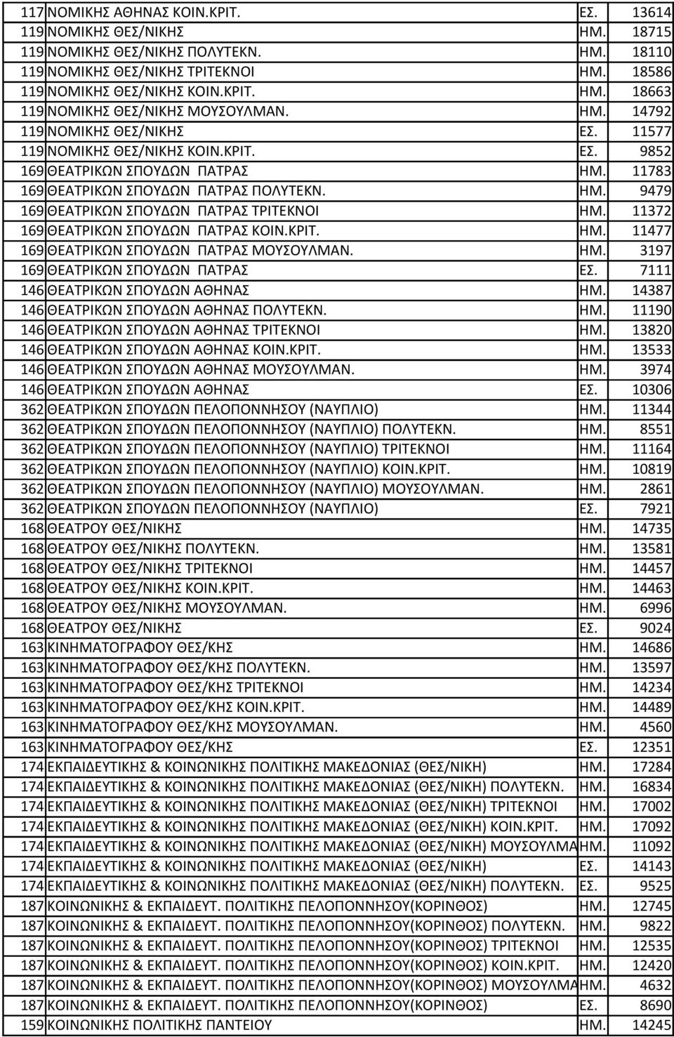 11372 169 ΘΕΑΤPΙΚΩΝ ΣΠΟΥΔΩΝ ΠΑΤΡΑΣ ΚΟΙΝ.ΚΡΙΤ. ΗΜ. 11477 169 ΘΕΑΤPΙΚΩΝ ΣΠΟΥΔΩΝ ΠΑΤΡΑΣ ΜΟΥΣΟΥΛΜΑΝ. ΗΜ. 3197 169 ΘΕΑΤPΙΚΩΝ ΣΠΟΥΔΩΝ ΠΑΤΡΑΣ ΕΣ. 7111 146 ΘΕΑΤPΙΚΩΝ ΣΠΟΥΔΩΝ ΑΘΗΝΑΣ ΗΜ.