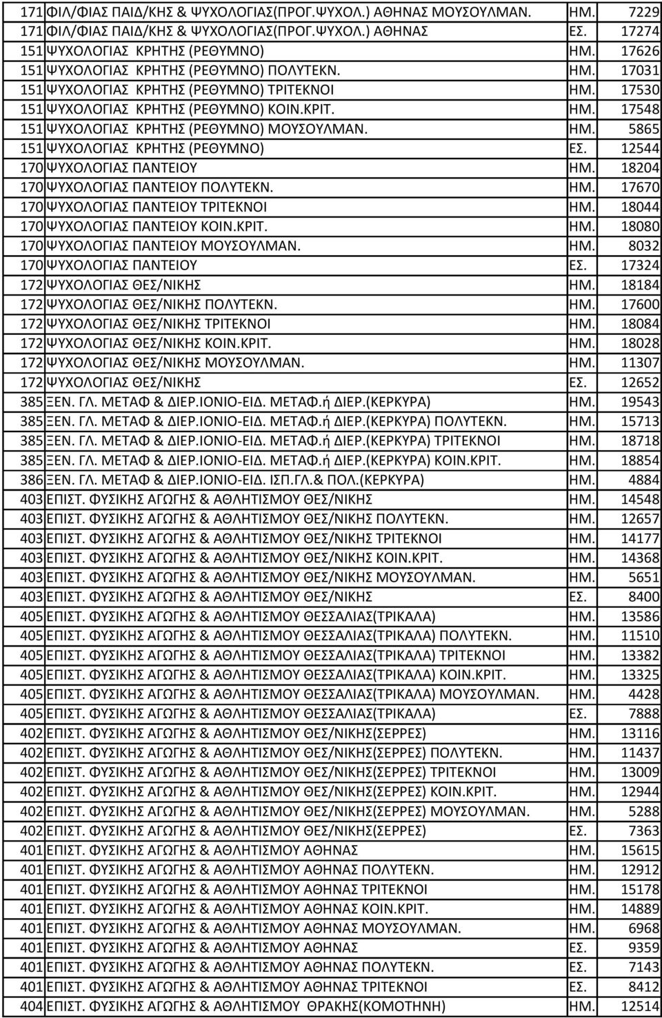 ΗΜ. 5865 151 ΨΥΧΟΛΟΓΙΑΣ ΚΡΗΤΗΣ (ΡΕΘΥΜΝΟ) ΕΣ. 12544 170 ΨΥΧΟΛΟΓΙΑΣ ΠΑΝΤΕΙΟΥ ΗΜ. 18204 170 ΨΥΧΟΛΟΓΙΑΣ ΠΑΝΤΕΙΟΥ ΠΟΛΥΤΕΚΝ. ΗΜ. 17670 170 ΨΥΧΟΛΟΓΙΑΣ ΠΑΝΤΕΙΟΥ ΤΡΙΤΕΚΝΟΙ ΗΜ.