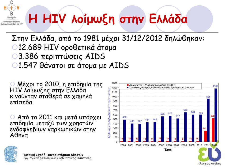 χρηστών ενδοφλεβίων ναρκωτικών στην Αθήνα Αριθµός νεοδηλωθέντων περιπτώσεων 1300 1200 1100 1000 900 800 700 600 500 400 300 200 100 0 492 ηλωθέντα HIV οροθετικά άτοµα σε