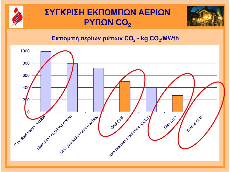 gasification/steam turbine Coal CHP New gas combined cycle