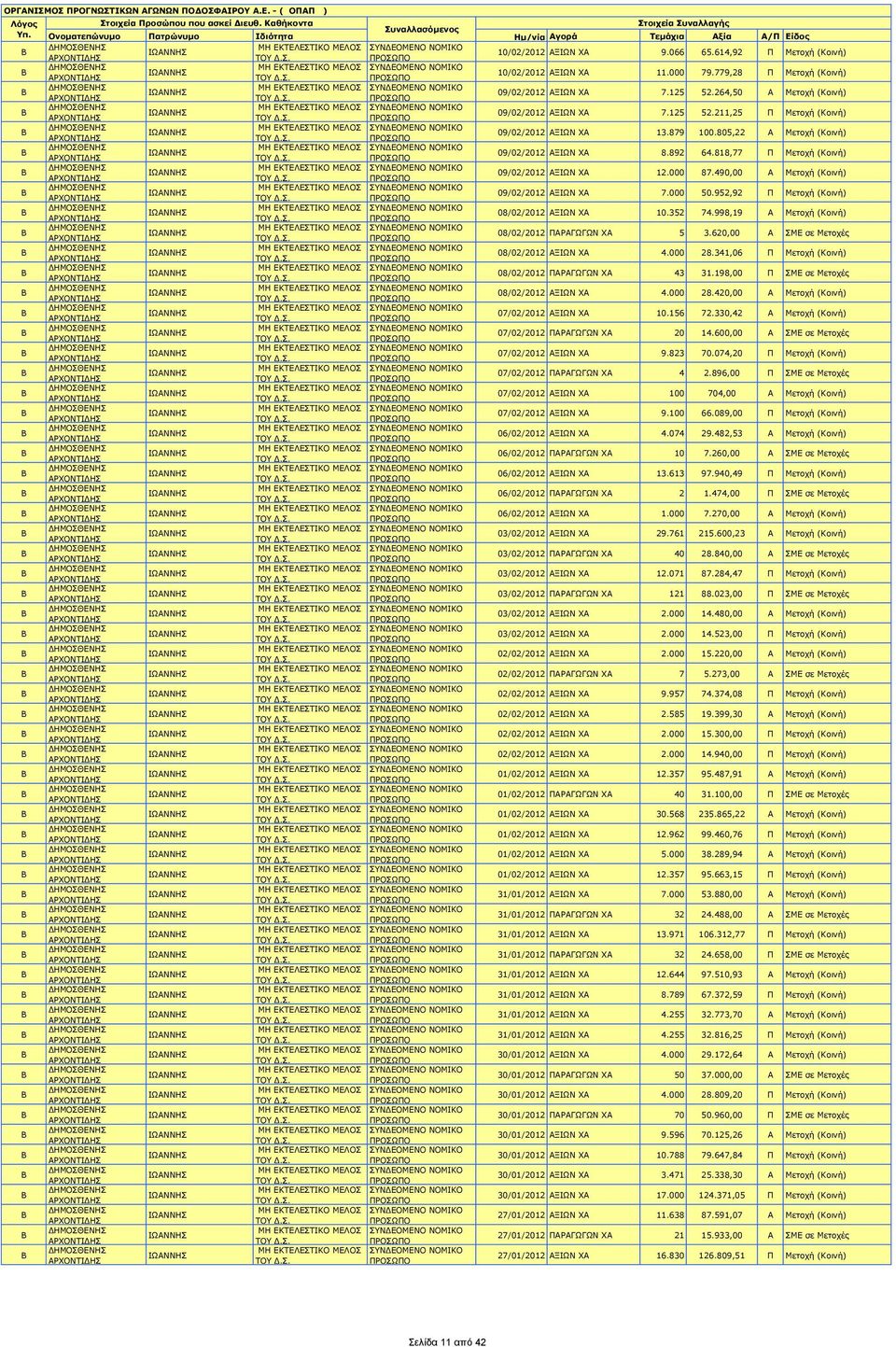 952,92 Π Μετοχή (Κοινή) 08/02/2012 ΑΞΙΩΝ ΧΑ 10.352 74.998,19 Α Μετοχή (Κοινή) 08/02/2012 ΠΑΡΑΓΩΓΩΝ ΧΑ 5 3.620,00 Α ΣΜΕ σε Μετοχές 08/02/2012 ΑΞΙΩΝ ΧΑ 4.000 28.