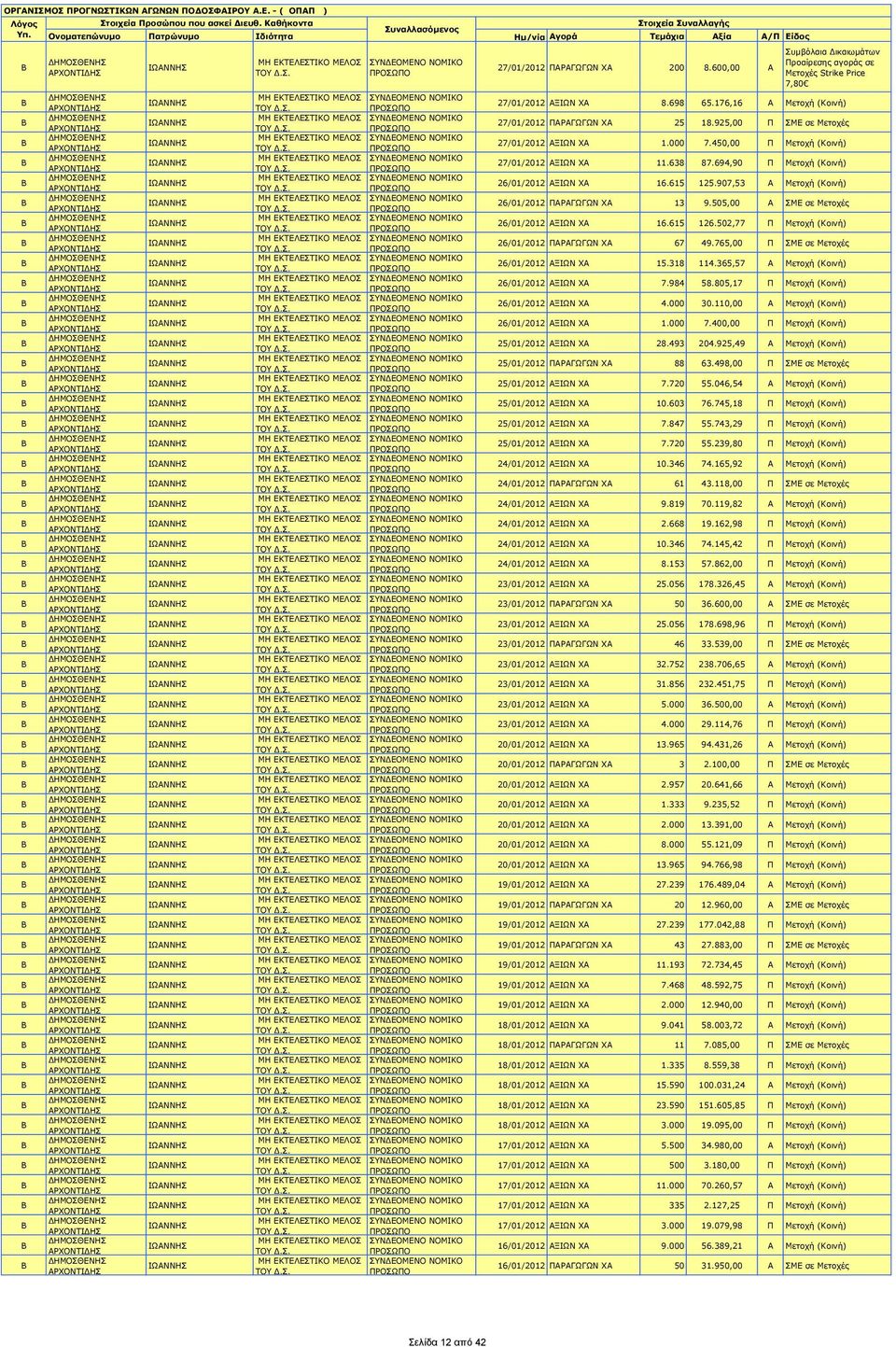 907,53 Α Μετοχή (Κοινή) 26/01/2012 ΠΑΡΑΓΩΓΩΝ ΧΑ 13 9.505,00 Α ΣΜΕ σε Μετοχές 26/01/2012 ΑΞΙΩΝ ΧΑ 16.615 126.502,77 Π Μετοχή (Κοινή) 26/01/2012 ΠΑΡΑΓΩΓΩΝ ΧΑ 67 49.