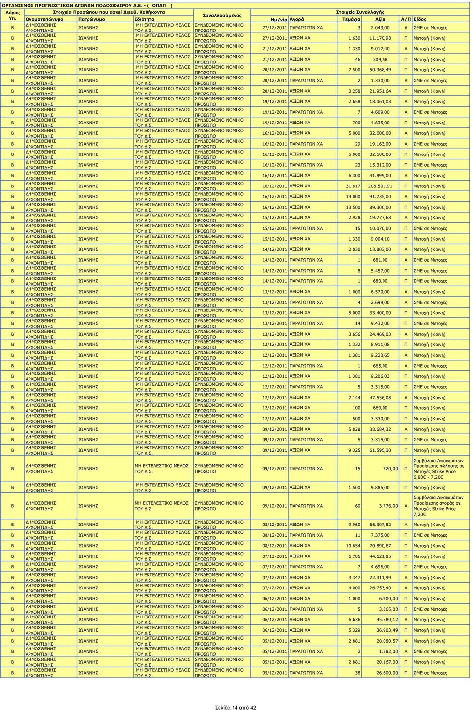 258 21.951,64 Π Μετοχή (Κοινή) 19/12/2011 ΑΞΙΩΝ ΧΑ 2.658 18.061,08 Α Μετοχή (Κοινή) 19/12/2011 ΠΑΡΑΓΩΓΩΝ ΧΑ 7 4.609,00 Α ΣΜΕ σε Μετοχές 19/12/2011 ΑΞΙΩΝ ΧΑ 700 4.