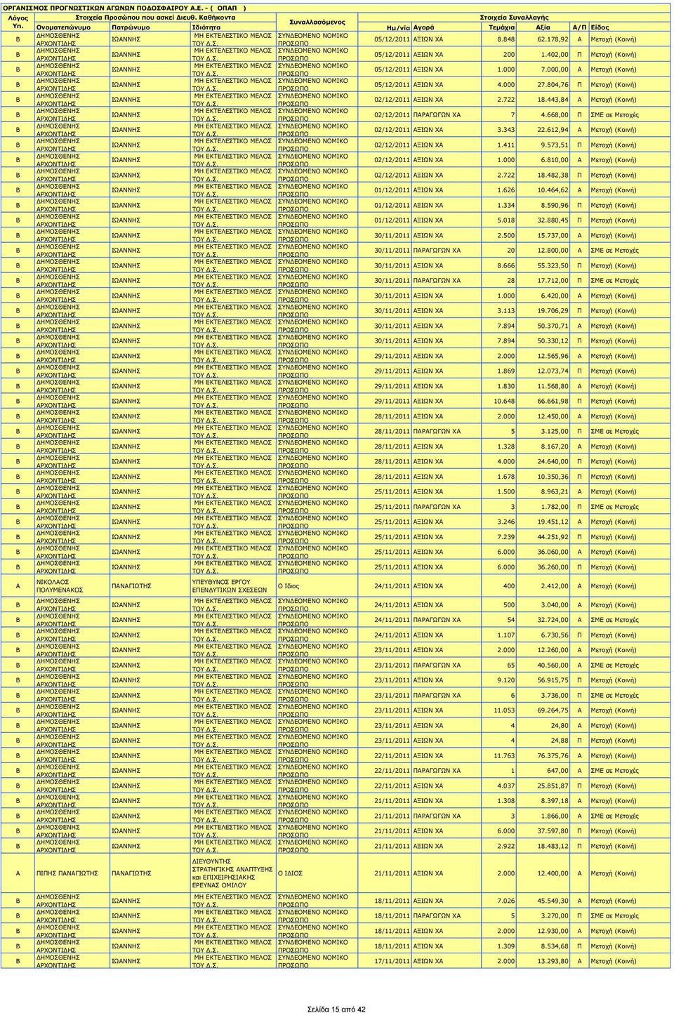612,94 Α Μετοχή (Κοινή) 02/12/2011 ΑΞΙΩΝ ΧΑ 1.411 9.573,51 Π Μετοχή (Κοινή) 02/12/2011 AΞΙΩΝ ΧΑ 1.000 6.810,00 Α Μετοχή (Κοινή) 02/12/2011 ΑΞΙΩΝ ΧΑ 2.722 18.
