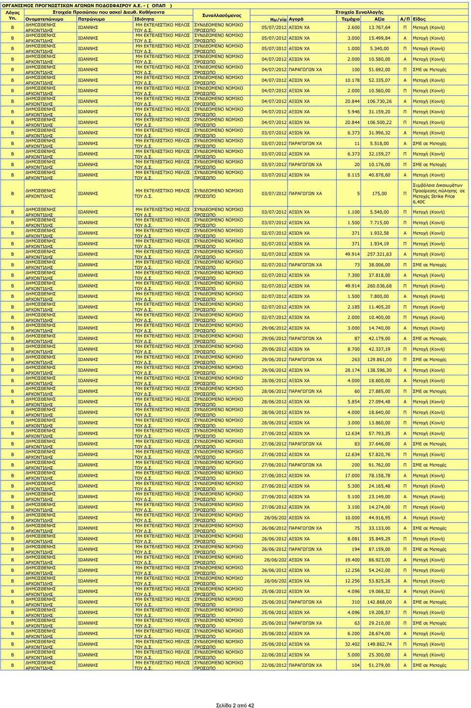 560,00 Π Μετοχή (Κοινή) 04/07/2012 ΑΞΙΩΝ ΧΑ 20.844 106.730,26 Α Μετοχή (Κοινή) 04/07/2012 ΑΞΙΩΝ ΧΑ 5.946 31.159,20 Π Μετοχή (Κοινή) 04/07/2012 ΑΞΙΩΝ ΧΑ 20.844 106.500,22 Π Μετοχή (Κοινή) 03/07/2012 ΑΞΙΩΝ ΧΑ 6.