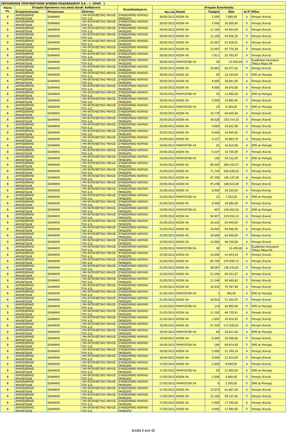 500,00 Π Τίτλων Μέσω RA 28/05/2012 ΑΞΙΩΝ ΧΑ 19.862 80.277,62 Π Μετοχή (Κοινή) 28/05/2012 ΑΞΙΩΝ ΧΑ 90 32.194,00 Α ΣΜΕ σε Μετοχές 28/05/2012 ΑΞΙΩΝ ΧΑ 9.000 36.