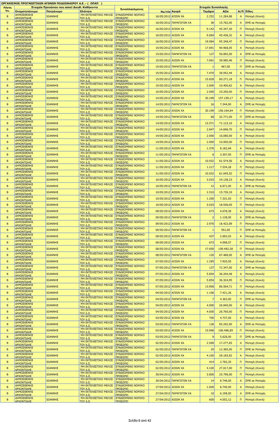892,00 Α ΣΜΕ σε Μετοχές 15/05/2012 ΑΞΙΩΝ ΧΑ 7.691 39.980,46 Π Μετοχή (Κοινή) 15/05/2012 ΠΑΡΑΓΩΓΩΝ ΧΑ 1 467,00 Π ΣΜΕ σε Μετοχές 15/05/2012 ΑΞΙΩΝ ΧΑ 7.470 38.