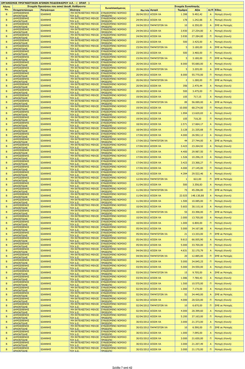 180,00 Α ΣΜΕ σε Μετοχές 23/04/2012 ΑΞΙΩΝ ΧΑ 500 3.460,00 Π Μετοχή (Κοινή) 23/04/2012 ΠΑΡΑΓΩΓΩΝ ΧΑ 5 3.180,00 Π ΣΜΕ σε Μετοχές 20/04/2012 ΑΞΙΩΝ ΧΑ 8.000 55.