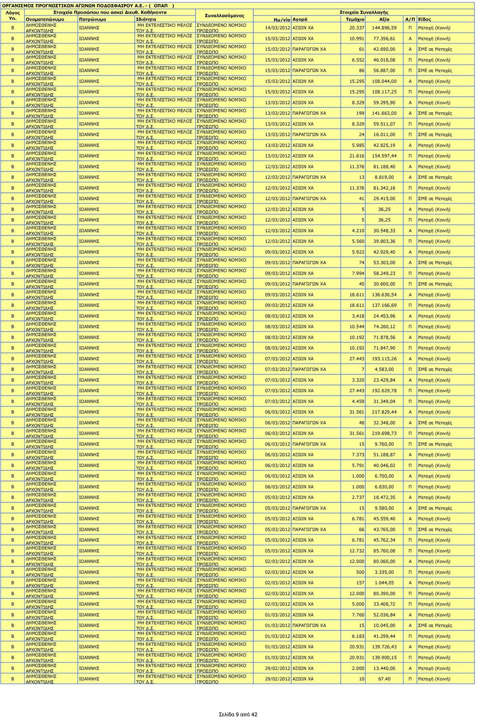 329 59.295,90 Α Μετοχή (Κοινή) 13/03/2012 ΠΑΡΑΓΩΓΩΝ ΧΑ 199 141.663,00 Α ΣΜΕ σε Μετοχές 13/03/2012 ΑΞΙΩΝ ΧΑ 8.329 59.511,07 Π Μετοχή (Κοινή) 13/03/2012 ΠΑΡΑΓΩΓΩΝ ΧΑ 24 16.