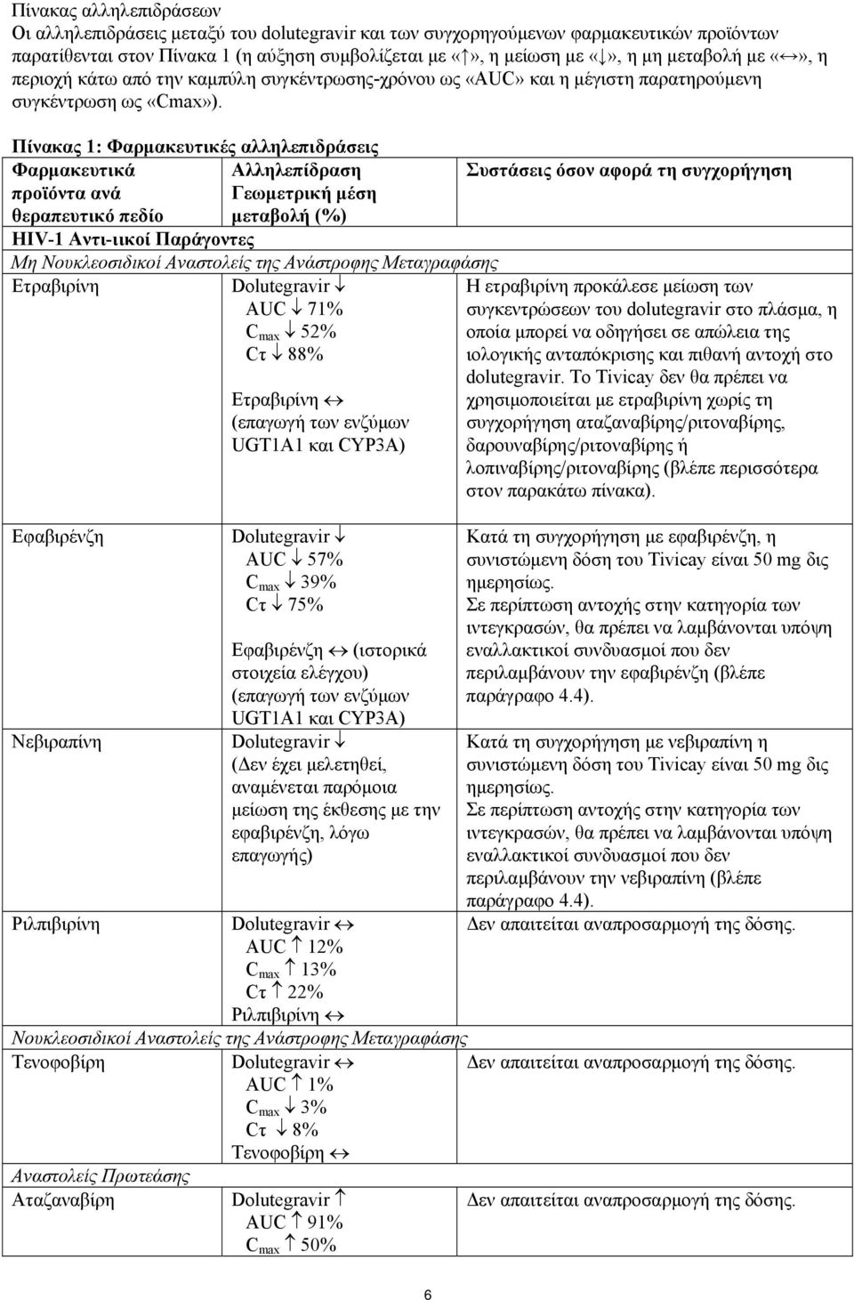 Πίνακας 1: Φαρμακευτικές αλληλεπιδράσεις Φαρμακευτικά Αλληλεπίδραση προϊόντα ανά Γεωμετρική μέση θεραπευτικό πεδίο μεταβολή (%) HIV-1 Αντι-ιικοί Παράγοντες Μη Νουκλεοσιδικοί Αναστολείς της Ανάστροφης