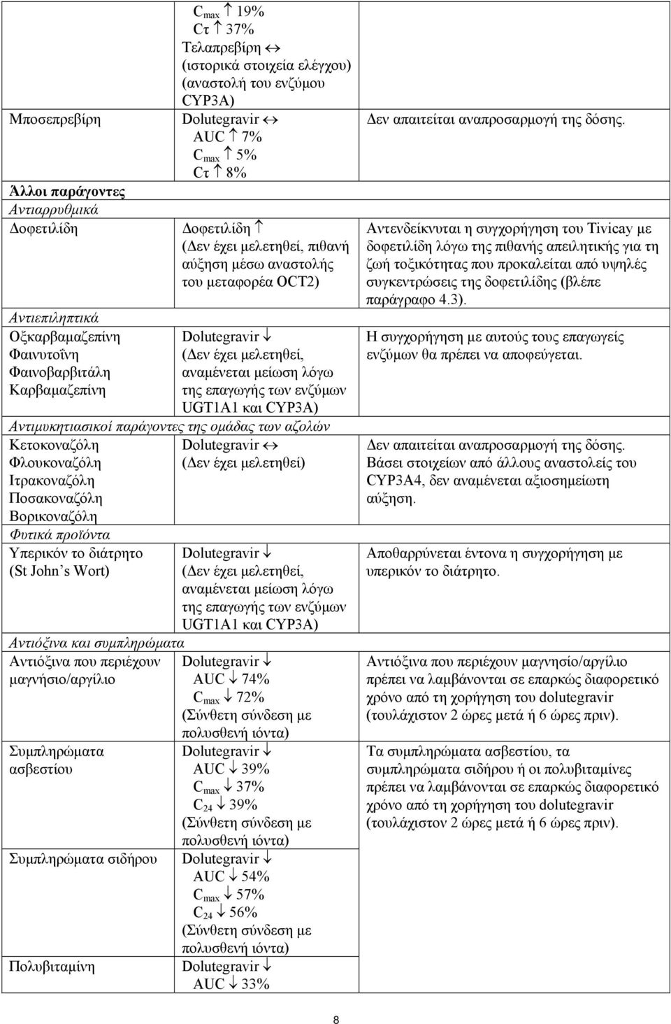 επαγωγής των ενζύμων UGT1A1 και CYP3A) Αντιμυκητιασικοί παράγοντες της ομάδας των αζολών Κετοκοναζόλη Dolutegravir Φλουκοναζόλη (Δεν έχει μελετηθεί) Ιτρακοναζόλη Ποσακοναζόλη Βορικοναζόλη Φυτικά