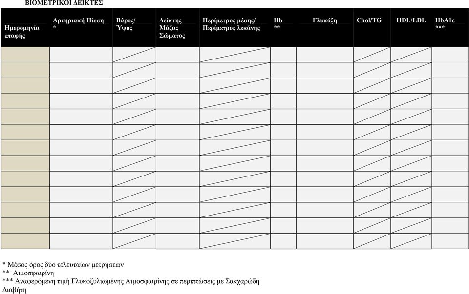 HDL/LDL ΗbA1c *** * Μέσος όρος δύο τελευταίων µετρήσεων ** Αιµοσφαιρίνη ***