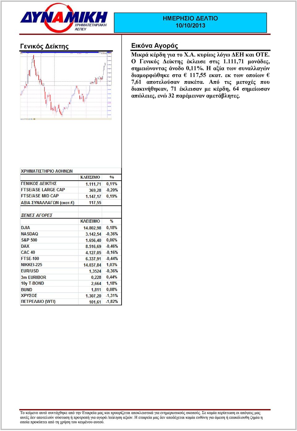 Η αξία των συναλλαγών διαµορφώθηκε στα 117,55 εκατ.