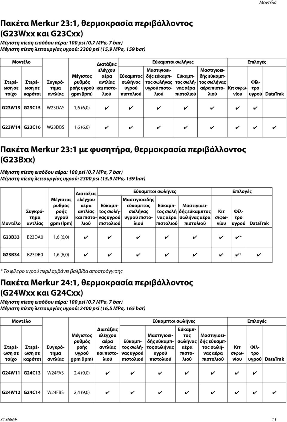 Πακέτα Merkur 23: με φυσητήρα, θερμοκρασία περιβάλλοντος (G23Bxx) Μέγιστη πίεση εισόδου : 00 psi (0,7 MPa, 7 bar) Μέγιστη πίεση λειτουργίας : 2300 psi (5,9 MPa, 59 bar) Μοντέλο Συγκρότημα Μέγιστος