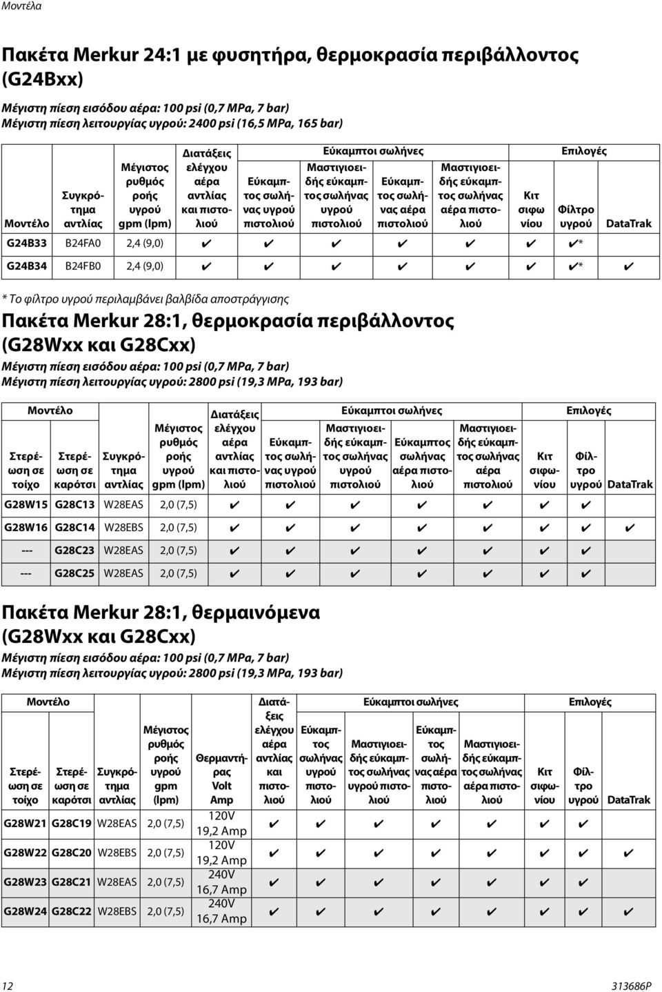 πίεση λειτουργίας : 2800 psi (9,3 MPa, 93 bar) Πακέτα Merkur 28:, θερμαινόμενα (G28Wxx και G28Cxx) Μέγιστη πίεση εισόδου : 00 psi (0,7 MPa, 7 bar) Μέγιστη πίεση λειτουργίας : 2800 psi (9,3 MPa, 93