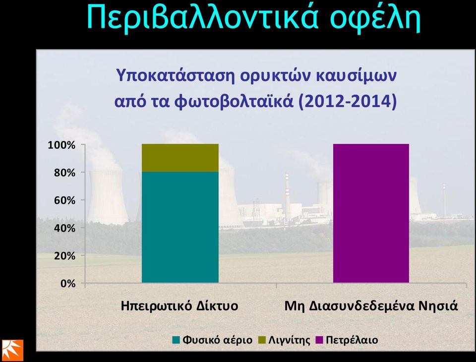 100% 80% 60% 40% 20% 0% Ηπειρωτικό Δίκτυο Μη