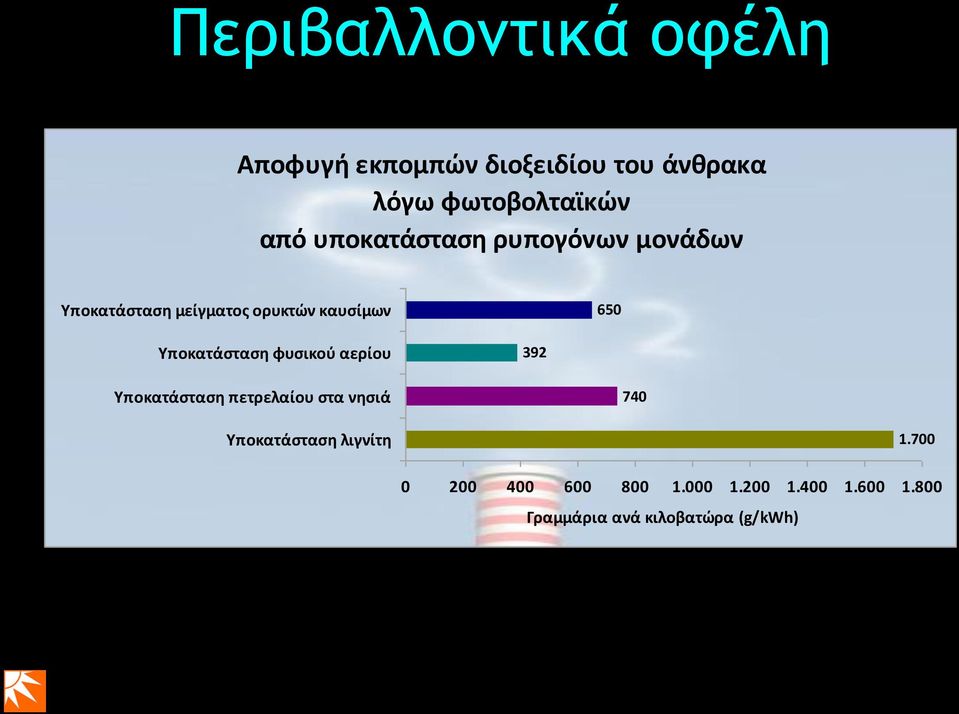 Υποκατάσταση φυσικού αερίου 392 Υποκατάσταση πετρελαίου στα νησιά 740 Υποκατάσταση