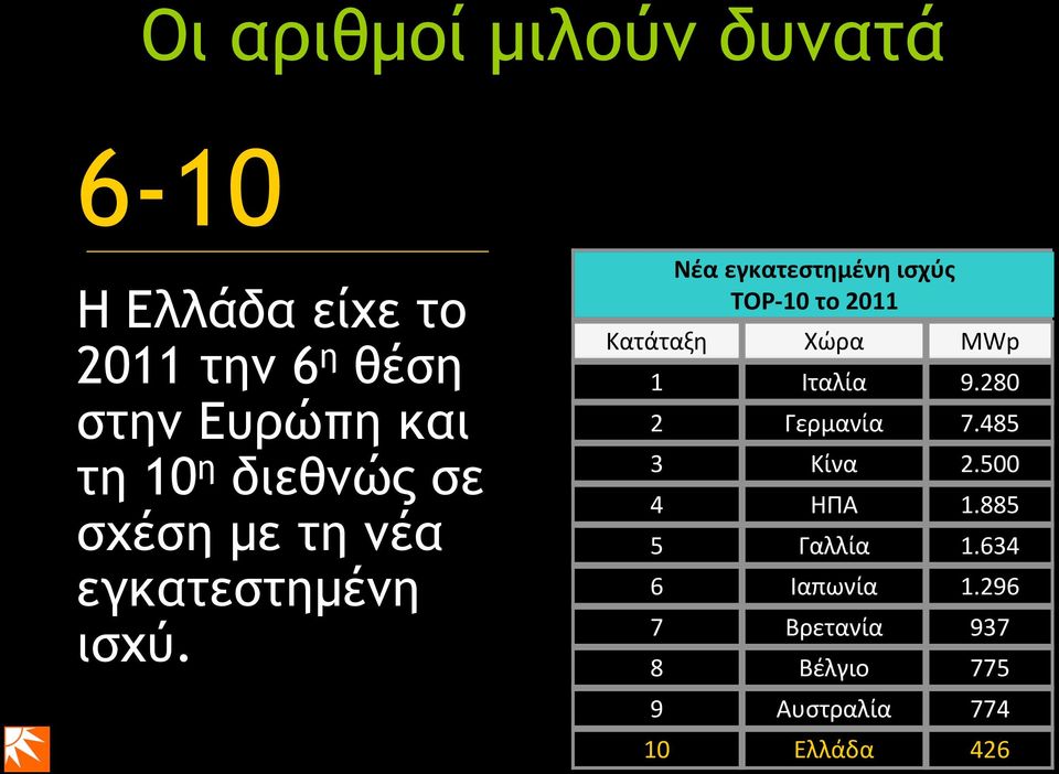 Νέα εγκατεστημένη ισχύς TOP-10 το 2011 Κατάταξη Χώρα MWp 1 Ιταλία 9.280 2 Γερμανία 7.