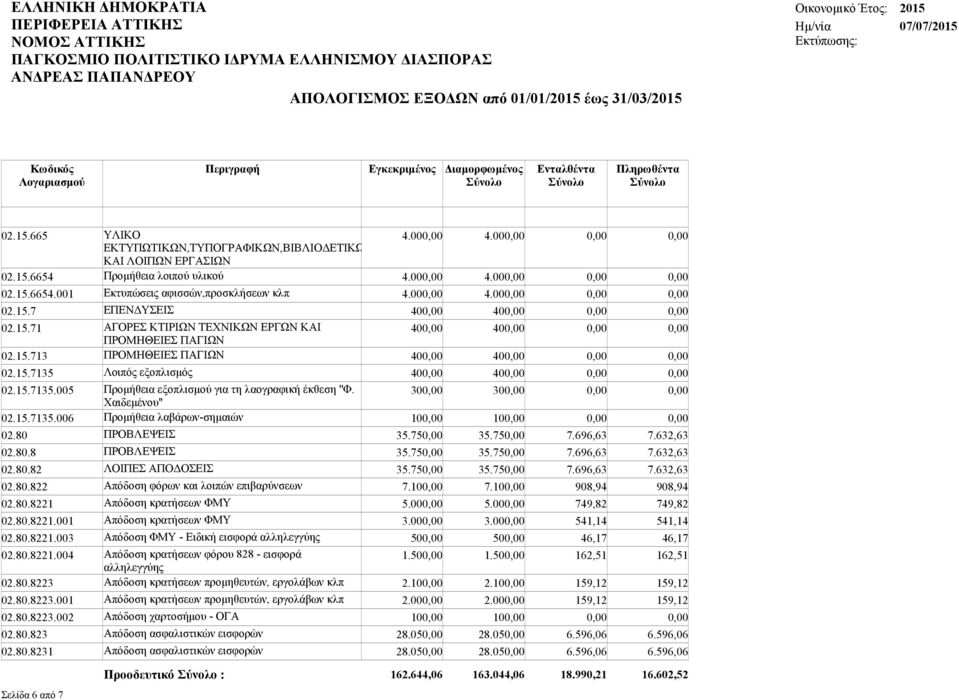 30 30 Χαιδεμένου'' 02.15.7135.006 Προμήθεια λαβάρων-σημαιών 10 10 02.80 ΠΡΟΒΛΕΨΕΙΣ 35.75 35.75 7.696,63 7.632,63 02.80.8 ΠΡΟΒΛΕΨΕΙΣ 35.75 35.75 7.696,63 7.632,63 02.80.82 ΛΟΙΠΕΣ ΑΠΟΔΟΣΕΙΣ 35.75 35.75 7.696,63 7.632,63 02.80.822 Απόδοση φόρων και λοιπών επιβαρύνσεων 7.