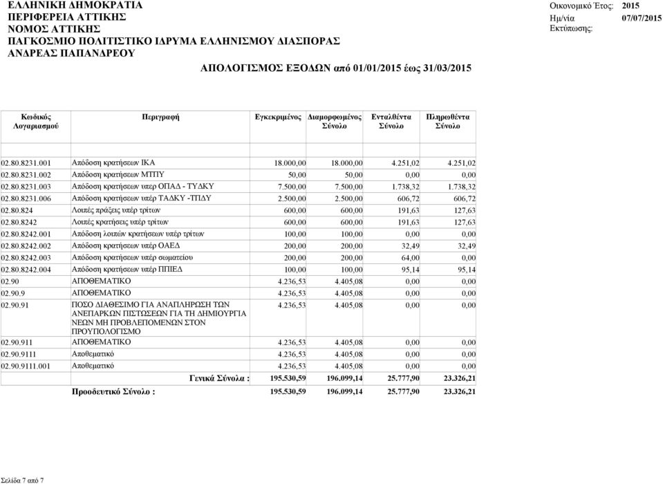 80.8242.002 Απόδοση κρατήσεων υπέρ ΟΑΕΔ 20 20 32,49 32,49 02.80.8242.003 Απόδοση κρατήσεων υπέρ σωματείου 20 20 64,00 02.80.8242.004 Απόδοση κρατήσεων υπέρ ΠΠΙΕΔ 10 10 95,14 95,14 02.90 ΑΠΟΘΕΜΑΤΙΚΟ 4.