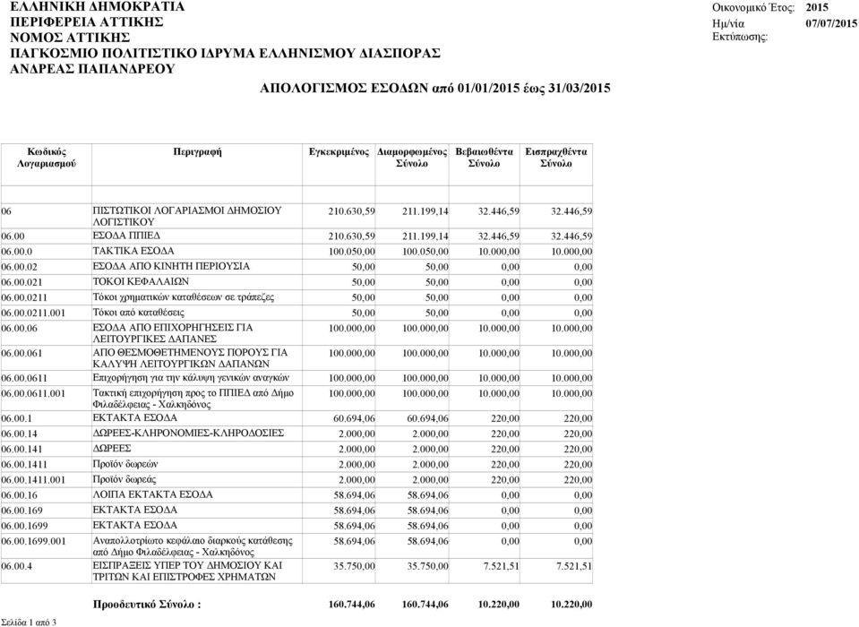 00.06 ΕΣΟΔΑ ΑΠΟ ΕΠΙΧΟΡΗΓΗΣΕΙΣ ΓΙΑ 100.00 100.00 10.00 10.00 ΛΕΙΤΟΥΡΓΙΚΕΣ ΔΑΠΑΝΕΣ 06.00.061 ΑΠΟ ΘΕΣΜΟΘΕΤΗΜΕΝΟΥΣ ΠΟΡΟΥΣ ΓΙΑ 100.00 100.00 10.00 10.00 ΚΑΛΥΨΗ ΛΕΙΤΟΥΡΓΙΚΩΝ ΔΑΠΑΝΩΝ 06.00.0611 Επιχορήγηση για την κάλυψη γενικών αναγκών 100.