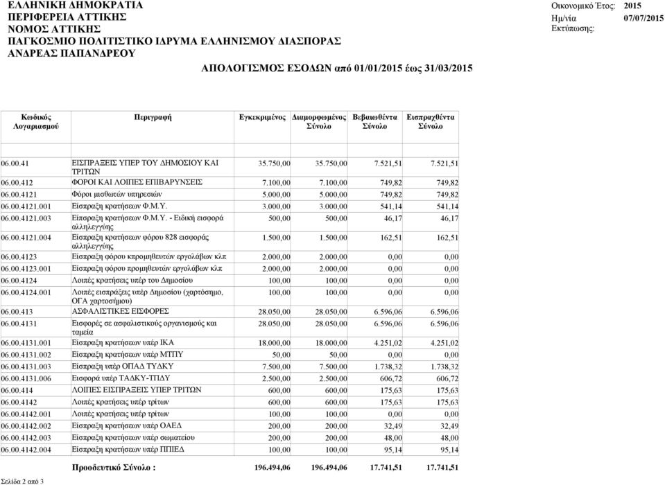 00.4121.004 Είσπραξη κρατήσεων φόρου 828 εισφοράς 1.50 1.50 162,51 162,51 αλληλεγγύης 06.00.4123 Είσπραξη φόρου κπρομηθευτών εργολάβων κλπ 2.00 2.00 06.00.4123.001 Είσπραξη φόρου προμηθευτών εργολάβων κλπ 2.