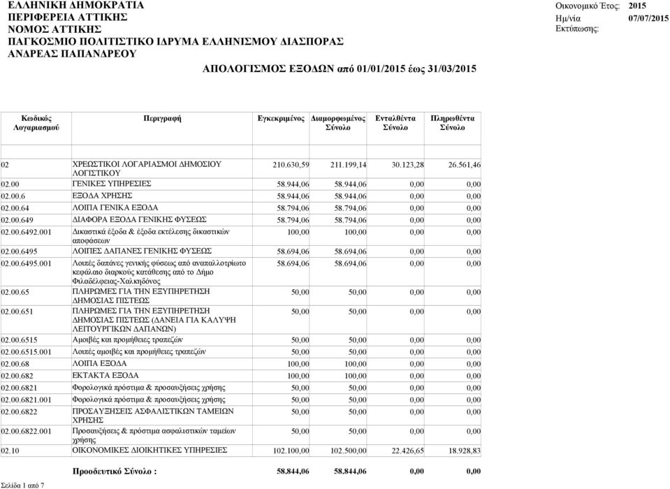 694,06 58.694,06 02.00.6495.001 Λοιπές δαπάνες γενικής φύσεως από αναπαλλοτρίωτο 58.694,06 58.694,06 κεφάλαιο διαρκούς κατάθεσης από το Δήμο Φιλαδέλφειας-Χαλκηδόνος 02.00.65 ΠΛΗΡΩΜΕΣ ΓΙΑ ΤΗΝ ΕΞΥΠΗΡΕΤΗΣΗ 5 5 ΔΗΜΟΣΙΑΣ ΠΙΣΤΕΩΣ 02.