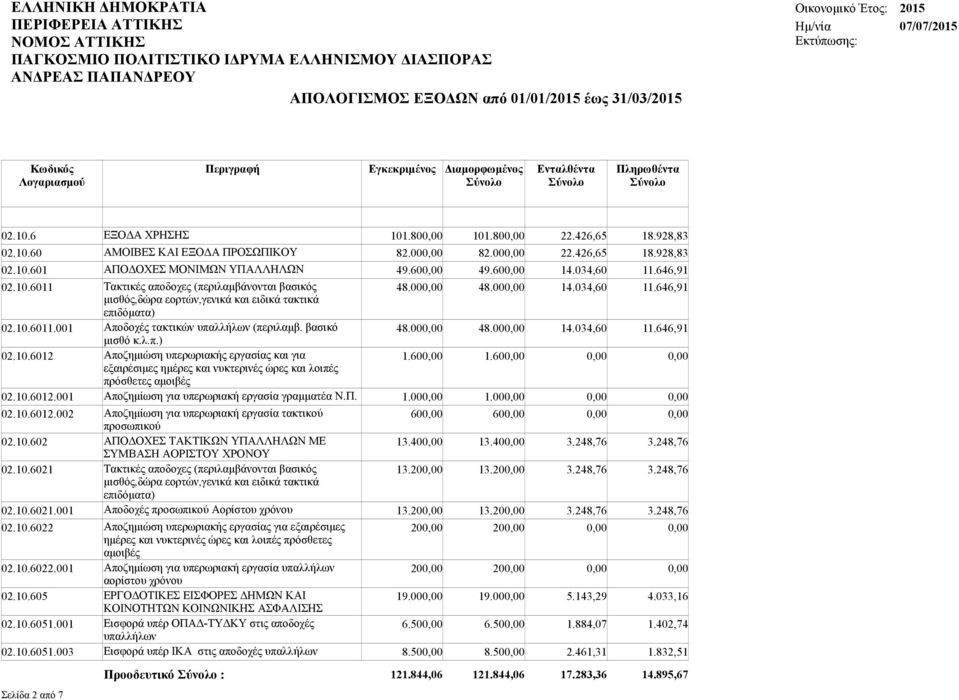 60 1.60 εξαιρέσιμες ημέρες και νυκτερινές ώρες και λοιπές πρόσθετες αμοιβές 02.10.6012.001 Αποζημίωση για υπερωριακή εργασία γραμματέα Ν.Π. 1.00 1.00 02.10.6012.002 Αποζημίωση για υπερωριακή εργασία τακτικού 60 60 προσωπικού 02.