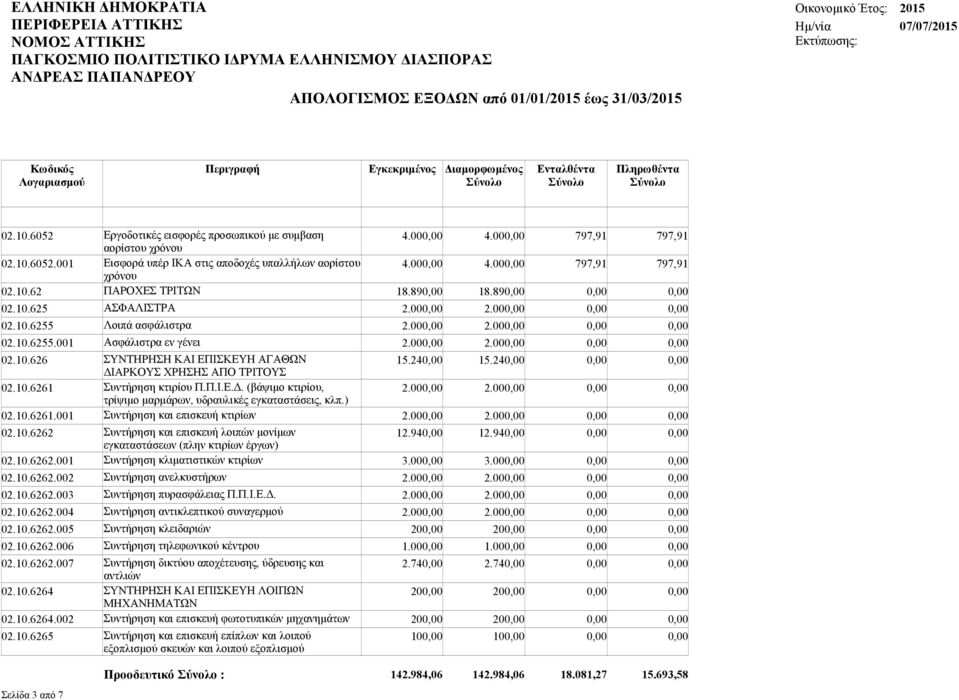 24 ΔΙΑΡΚΟΥΣ ΧΡΗΣΗΣ ΑΠΟ ΤΡΙΤΟΥΣ 02.10.6261 Συντήρηση κτιρίου Π.Π.Ι.Ε.Δ. (βάψιμο κτιρίου, 2.00 2.00 τρίψιμο μαρμάρων, υδραυλικές εγκαταστάσεις, κλπ.) 02.10.6261.001 Συντήρηση και επισκευή κτιρίων 2.