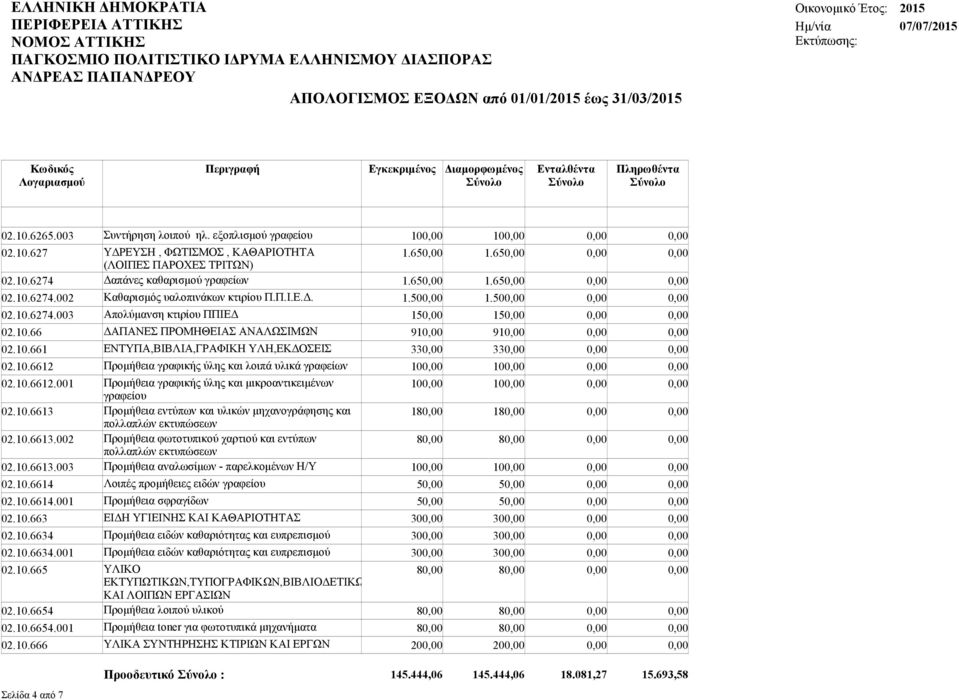 10.6612.001 Προμήθεια γραφικής ύλης και μικροαντικειμένων 10 10 γραφείου 02.10.6613 Προμήθεια εντύπων και υλικών μηχανογράφησης και 18 18 πολλαπλών εκτυπώσεων 02.10.6613.002 Προμήθεια φωτοτυπικού χαρτιού και εντύπων 8 8 πολλαπλών εκτυπώσεων 02.