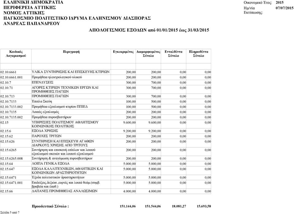 15 ΥΠΗΡΕΣΙΕΣ ΠΟΛΙΤΙΣΜΟΥ ΑΘΛΗΤΙΣΜΟΥ 9.60 9.60 ΚΟΙΝΩΝΙΚΗΣ ΠΟΛΙΤΙΚΗΣ 02.15.6 ΕΞΟΔΑ ΧΡΗΣΗΣ 9.20 9.20 02.15.62 ΠΑΡΟΧΕΣ ΤΡΙΤΩΝ 20 20 02.15.626 ΣΥΝΤΗΡΗΣΗ ΚΑΙ ΕΠΙΣΚΕΥΗ ΑΓΑΘΩΝ 20 20 ΔΙΑΡΚΟΥΣ ΧΡΗΣΗΣ ΑΠΟ ΤΡΙΤΟΥΣ 02.