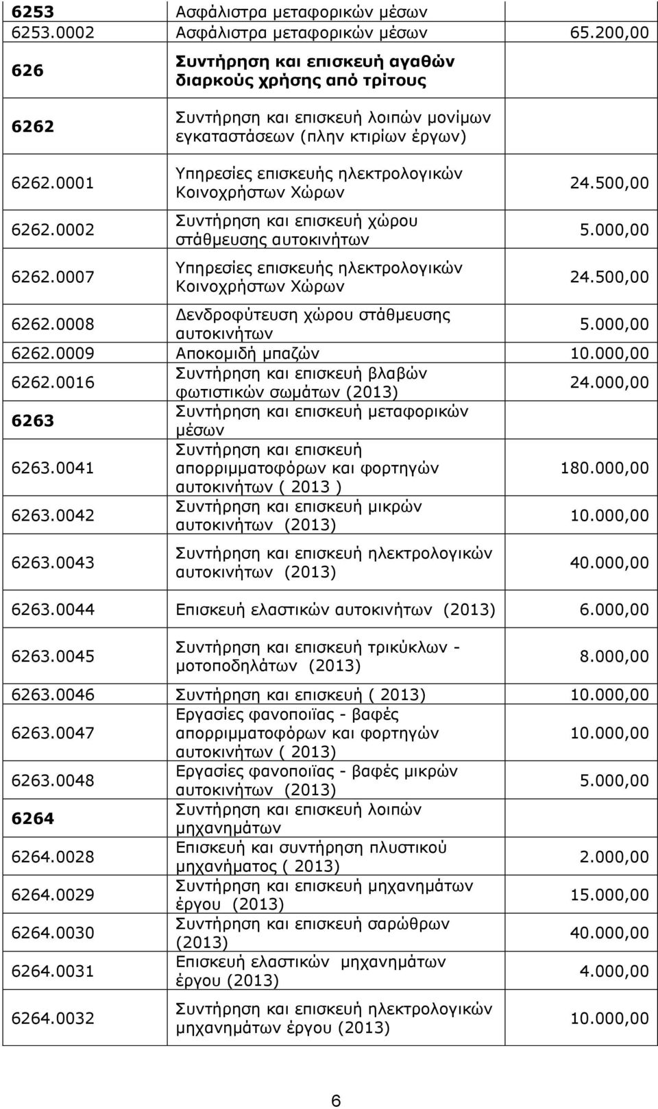 0007 Υπηρεσίες επισκευής ηλεκτρολογικών Κοινοχρήστων Χώρων Συντήρηση και επισκευή χώρου στάθμευσης αυτοκινήτων Υπηρεσίες επισκευής ηλεκτρολογικών Κοινοχρήστων Χώρων 24.500,00 24.500,00 6262.