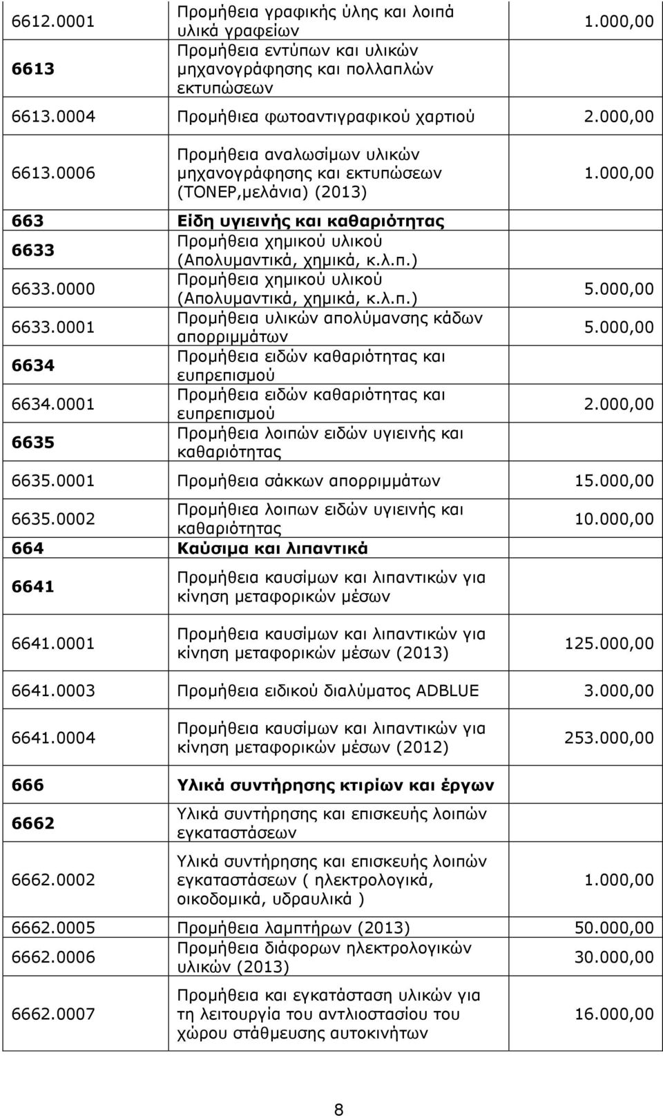 0000 Προμήθεια χημικού υλικού (Απολυμαντικά, χημικά, κ.λ.π.) 6633.0001 Προμήθεια υλικών απολύμανσης κάδων απορριμμάτων 6634 Προμήθεια ειδών καθαριότητας και ευπρεπισμού 6634.